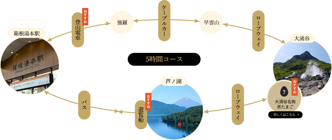 箱根周遊 5時間コース